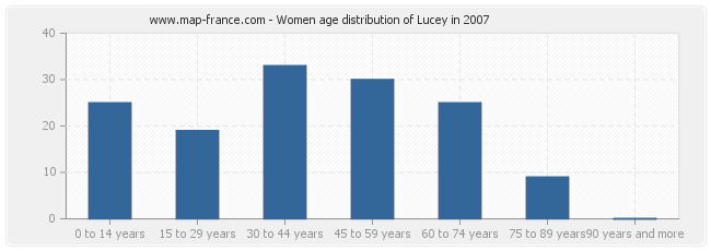 Women age distribution of Lucey in 2007