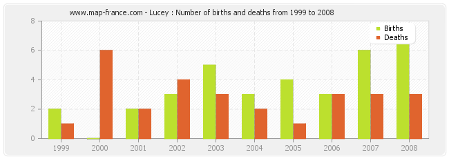 Lucey : Number of births and deaths from 1999 to 2008