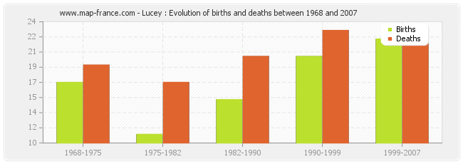 Lucey : Evolution of births and deaths between 1968 and 2007