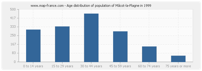 Age distribution of population of Mâcot-la-Plagne in 1999