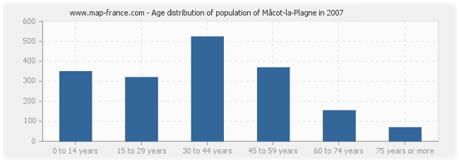 Age distribution of population of Mâcot-la-Plagne in 2007