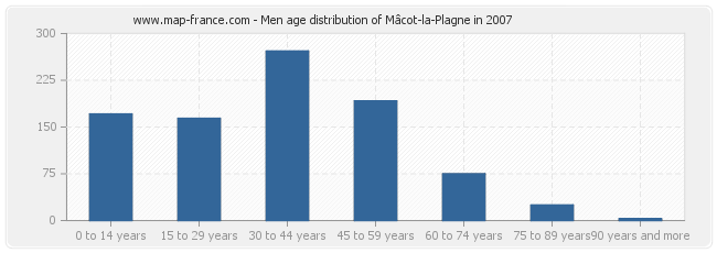 Men age distribution of Mâcot-la-Plagne in 2007