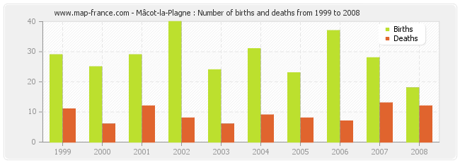 Mâcot-la-Plagne : Number of births and deaths from 1999 to 2008