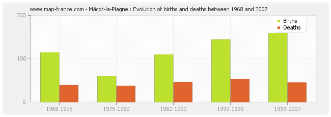 Mâcot-la-Plagne : Evolution of births and deaths between 1968 and 2007