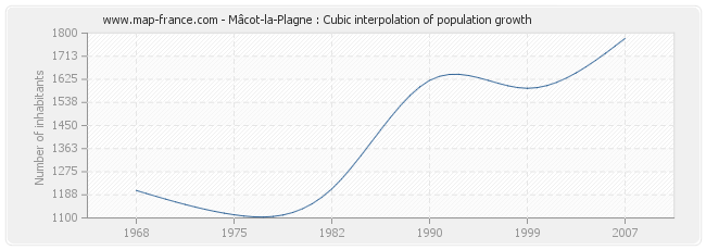 Mâcot-la-Plagne : Cubic interpolation of population growth