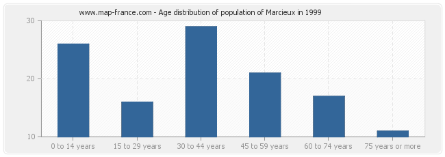 Age distribution of population of Marcieux in 1999