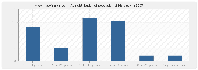 Age distribution of population of Marcieux in 2007