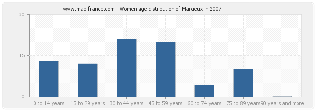 Women age distribution of Marcieux in 2007