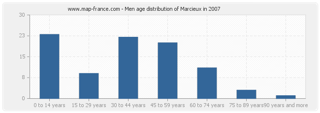Men age distribution of Marcieux in 2007