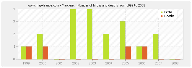 Marcieux : Number of births and deaths from 1999 to 2008