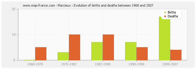 Marcieux : Evolution of births and deaths between 1968 and 2007