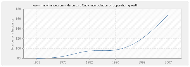 Marcieux : Cubic interpolation of population growth