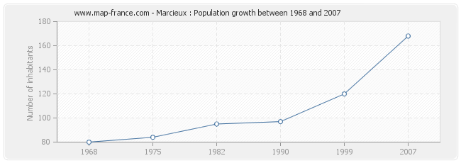 Population Marcieux