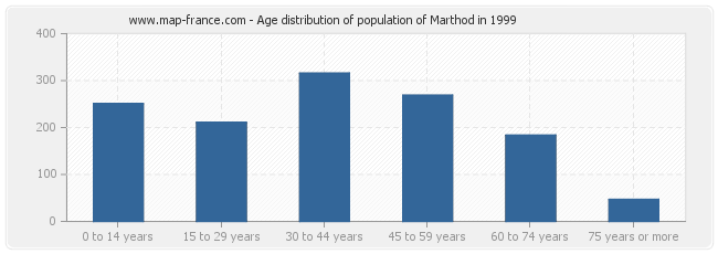 Age distribution of population of Marthod in 1999