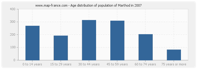 Age distribution of population of Marthod in 2007