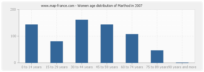 Women age distribution of Marthod in 2007
