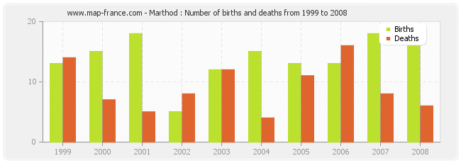 Marthod : Number of births and deaths from 1999 to 2008