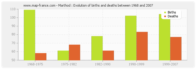 Marthod : Evolution of births and deaths between 1968 and 2007