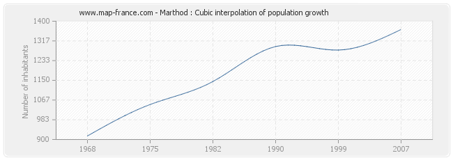 Marthod : Cubic interpolation of population growth