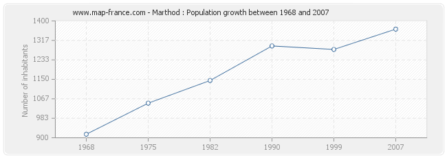 Population Marthod