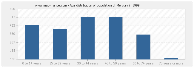 Age distribution of population of Mercury in 1999