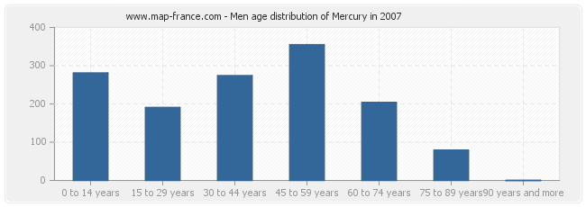 Men age distribution of Mercury in 2007