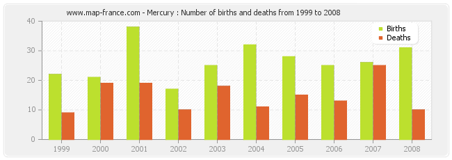 Mercury : Number of births and deaths from 1999 to 2008