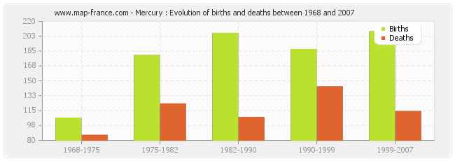 Mercury : Evolution of births and deaths between 1968 and 2007