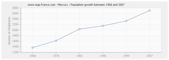 Population Mercury