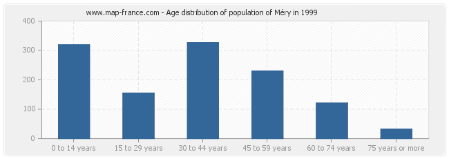 Age distribution of population of Méry in 1999