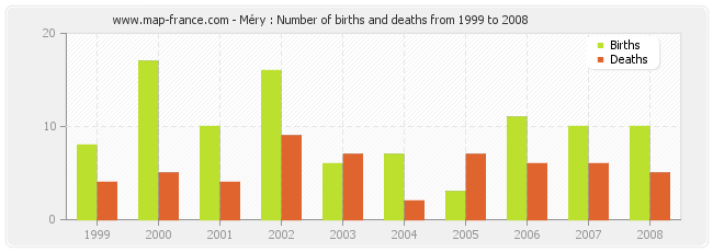 Méry : Number of births and deaths from 1999 to 2008
