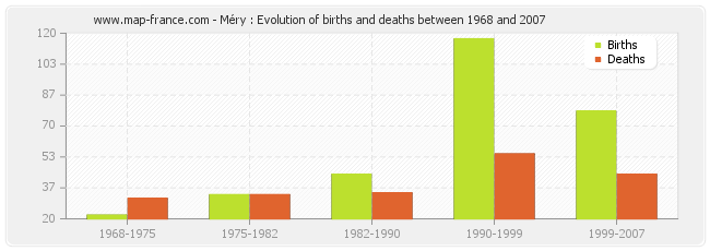 Méry : Evolution of births and deaths between 1968 and 2007