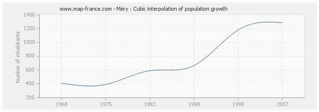 Méry : Cubic interpolation of population growth
