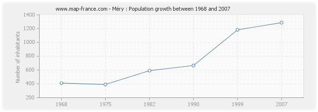 Population Méry