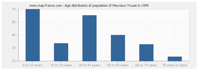 Age distribution of population of Meyrieux-Trouet in 1999