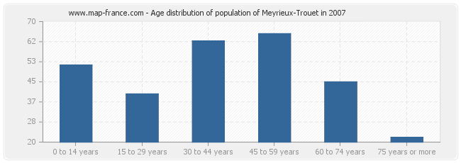 Age distribution of population of Meyrieux-Trouet in 2007