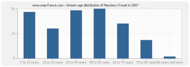 Women age distribution of Meyrieux-Trouet in 2007
