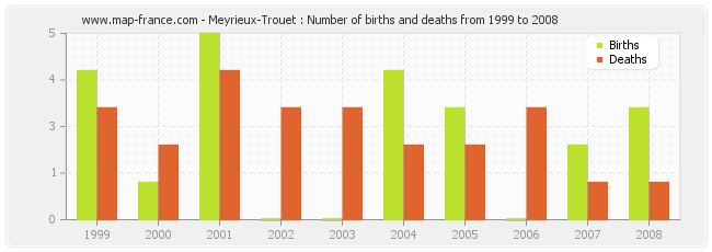 Meyrieux-Trouet : Number of births and deaths from 1999 to 2008