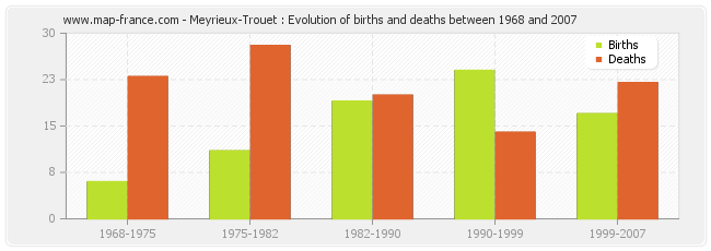 Meyrieux-Trouet : Evolution of births and deaths between 1968 and 2007