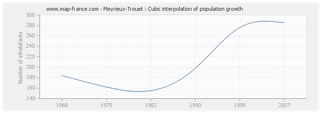 Meyrieux-Trouet : Cubic interpolation of population growth