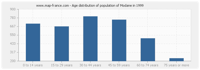 Age distribution of population of Modane in 1999