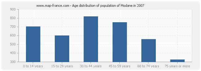 Age distribution of population of Modane in 2007