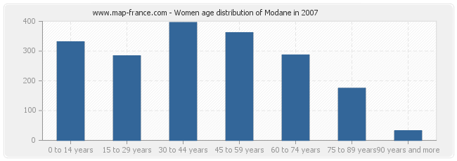 Women age distribution of Modane in 2007