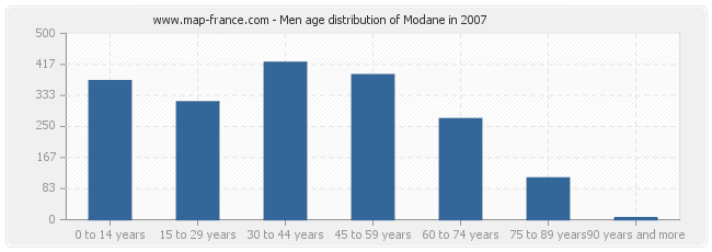 Men age distribution of Modane in 2007