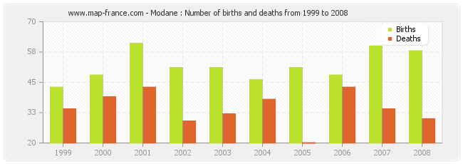 Modane : Number of births and deaths from 1999 to 2008
