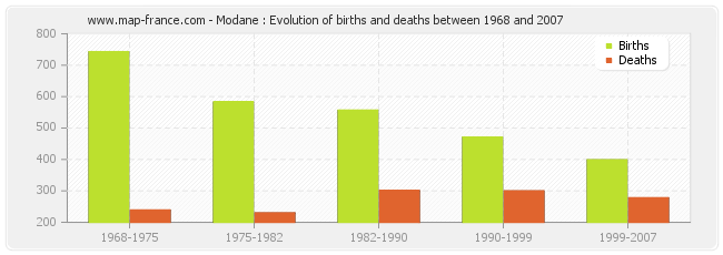 Modane : Evolution of births and deaths between 1968 and 2007