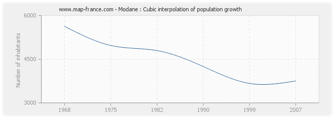 Modane : Cubic interpolation of population growth
