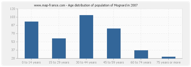 Age distribution of population of Mognard in 2007