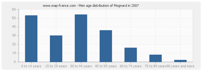 Men age distribution of Mognard in 2007