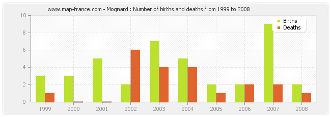 Mognard : Number of births and deaths from 1999 to 2008